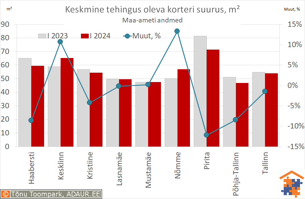 Keskmine tehingus oleva korteri suurus, m²