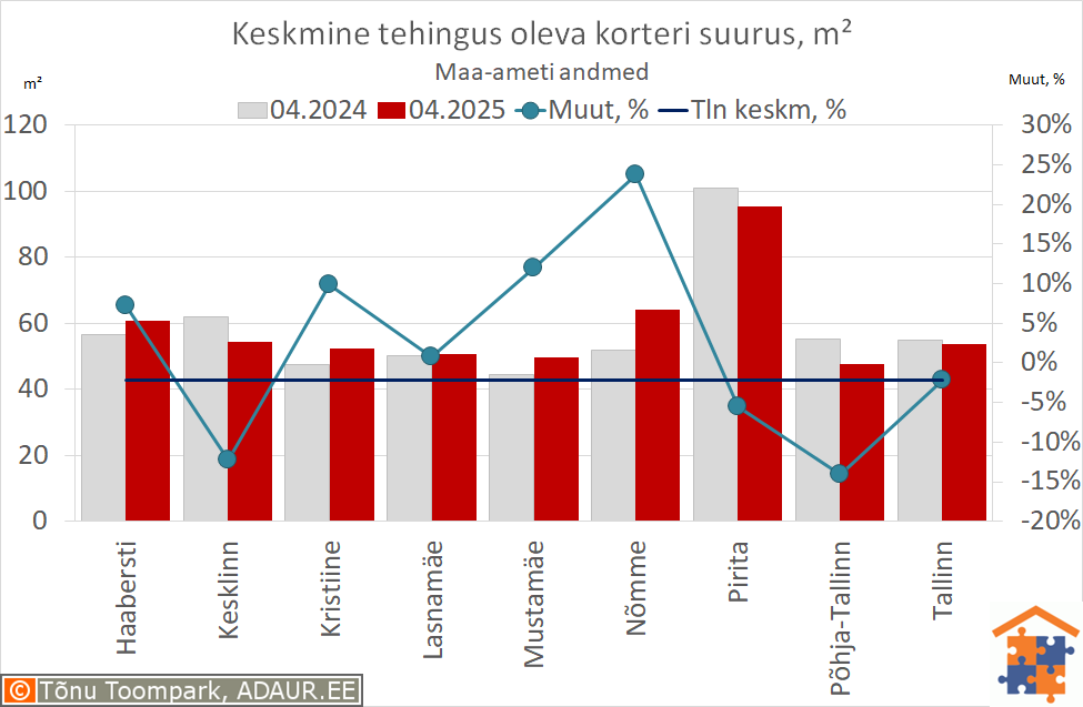 Keskmine tehingus oleva korteri suurus, m²
