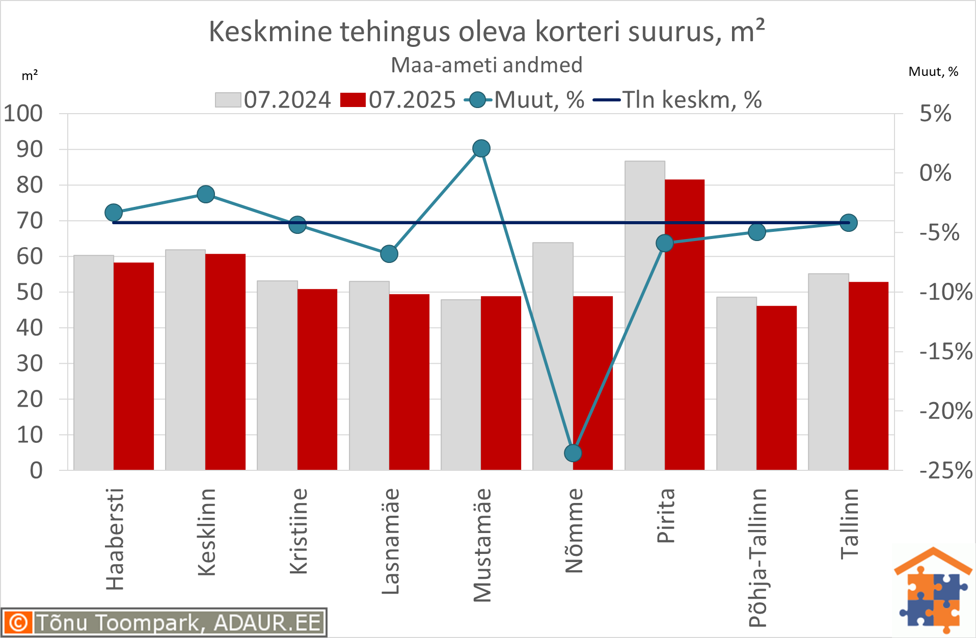 Keskmine tehingus oleva korteri suurus, m²