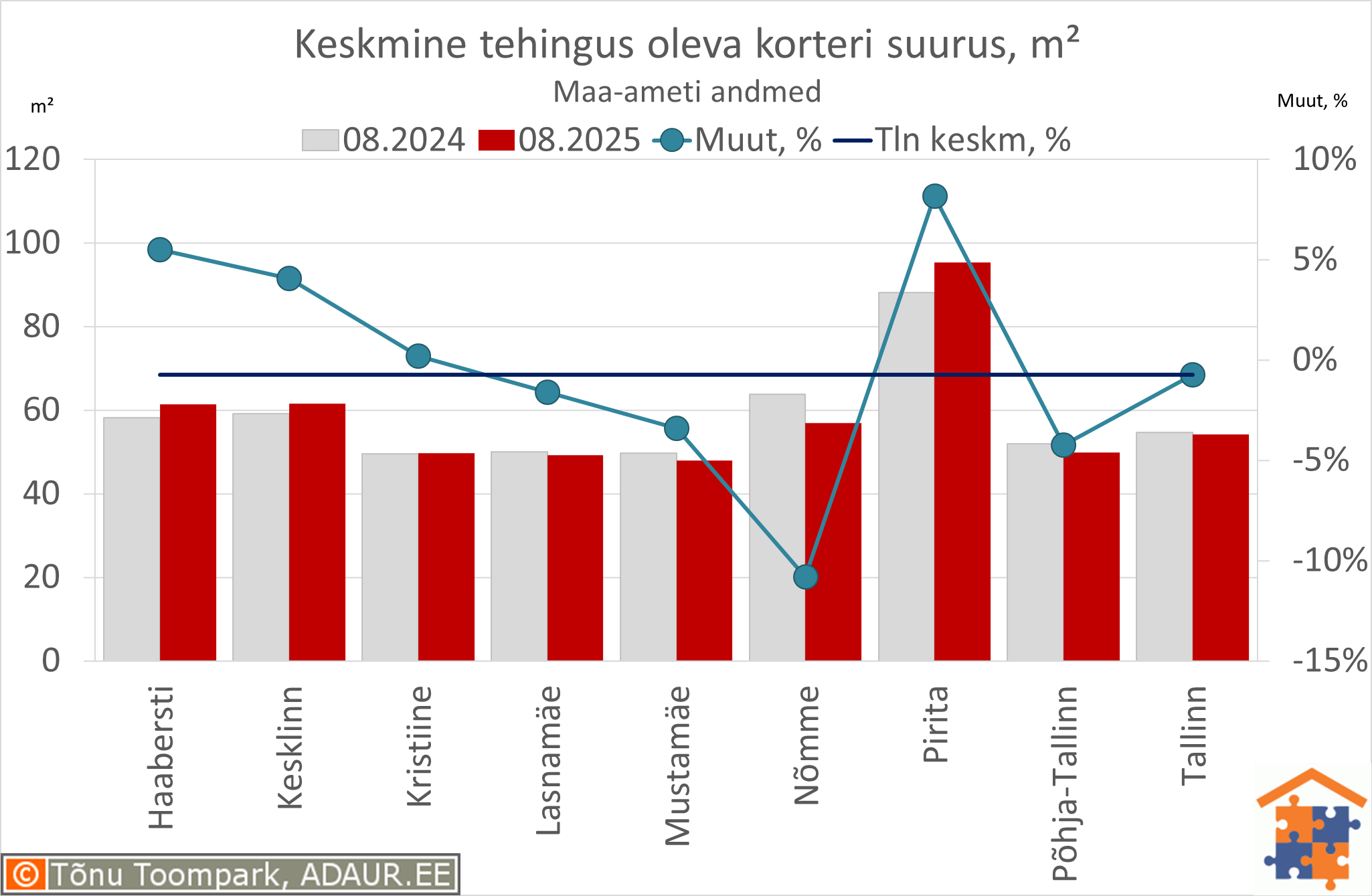 Keskmine tehingus oleva korteri suurus, m²