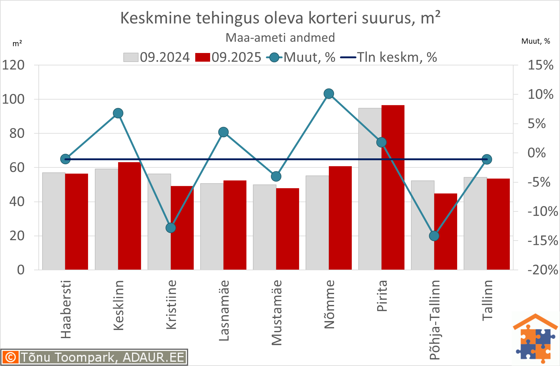Keskmine tehingus oleva korteri suurus, m²