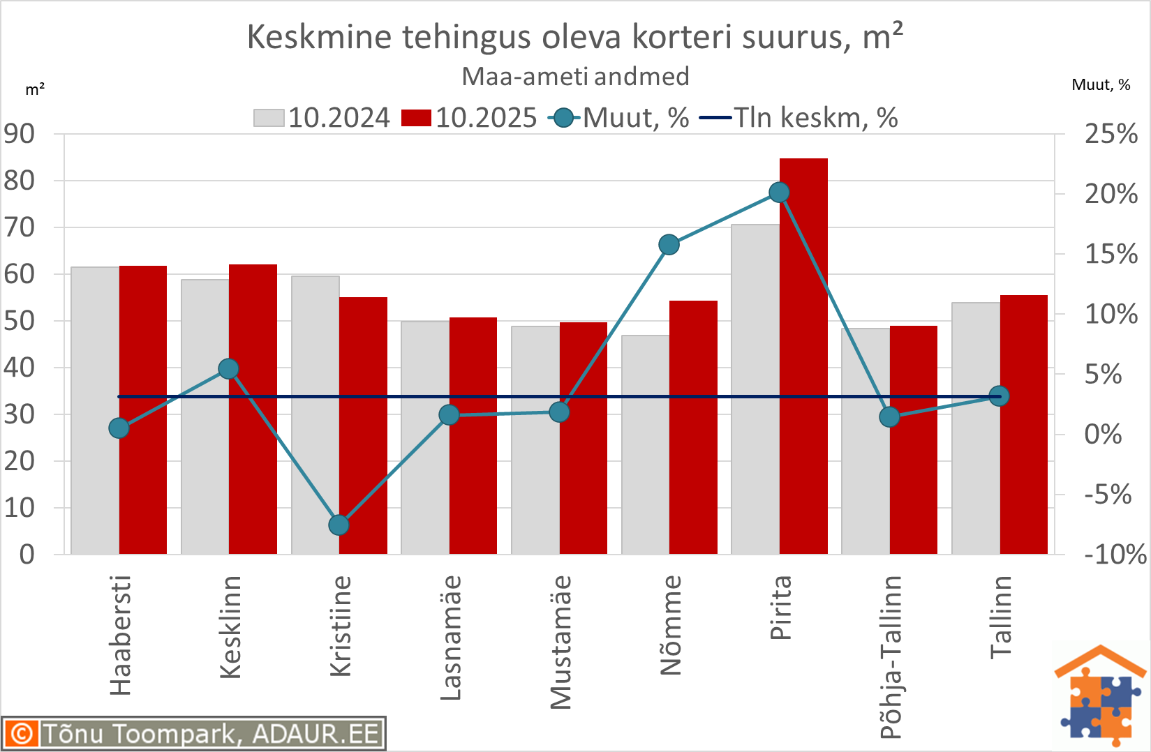 Keskmine tehingus oleva korteri suurus, m² Keskmine tehingus oleva korteri suurus, m²