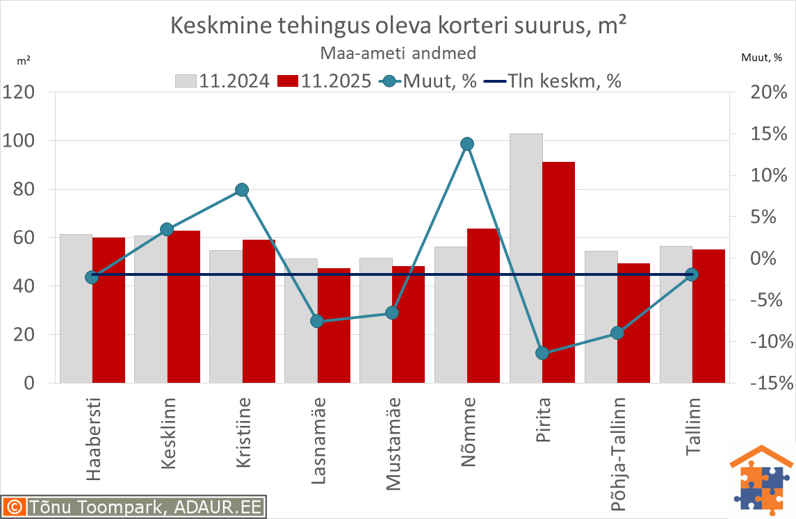 Keskmine tehingus oleva korteri suurus, m²