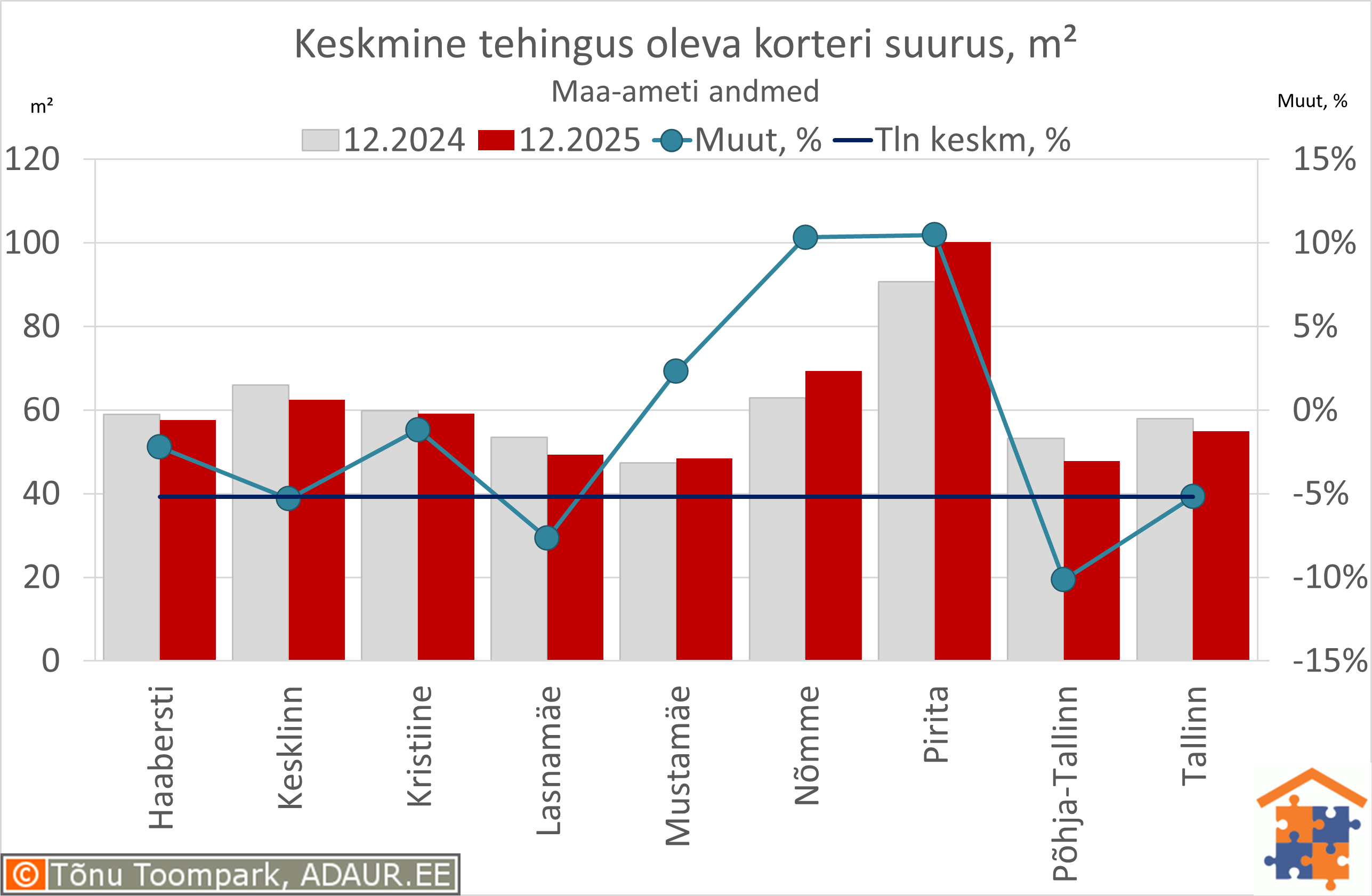 Keskmine tehingus oleva korteri suurus, m²