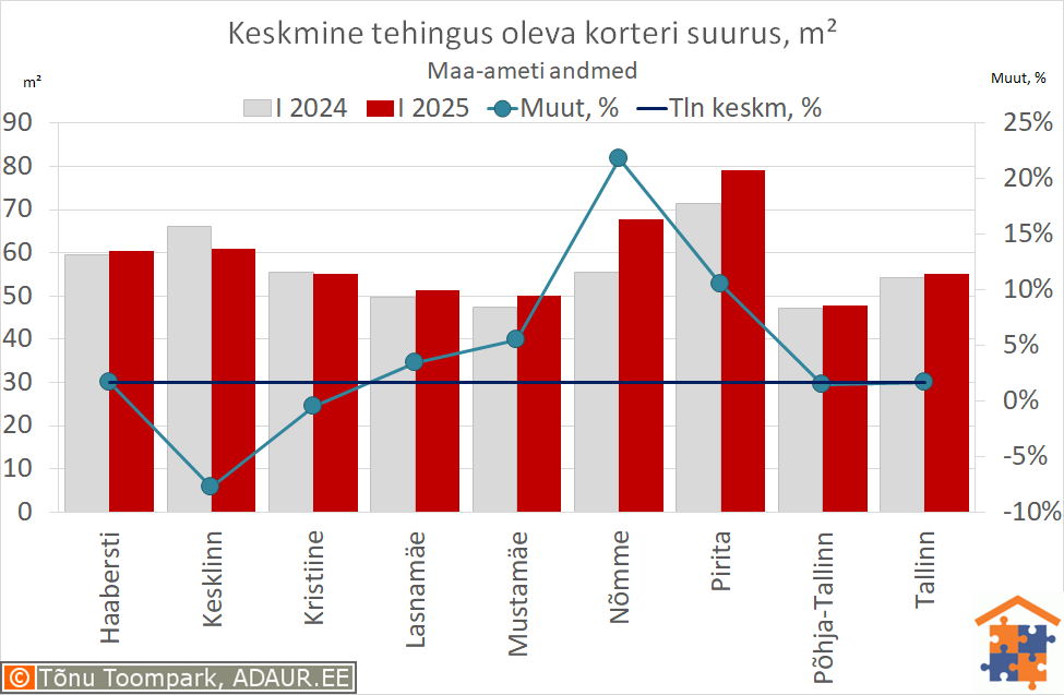 Keskmine tehingus oleva korteri suurus, m²
