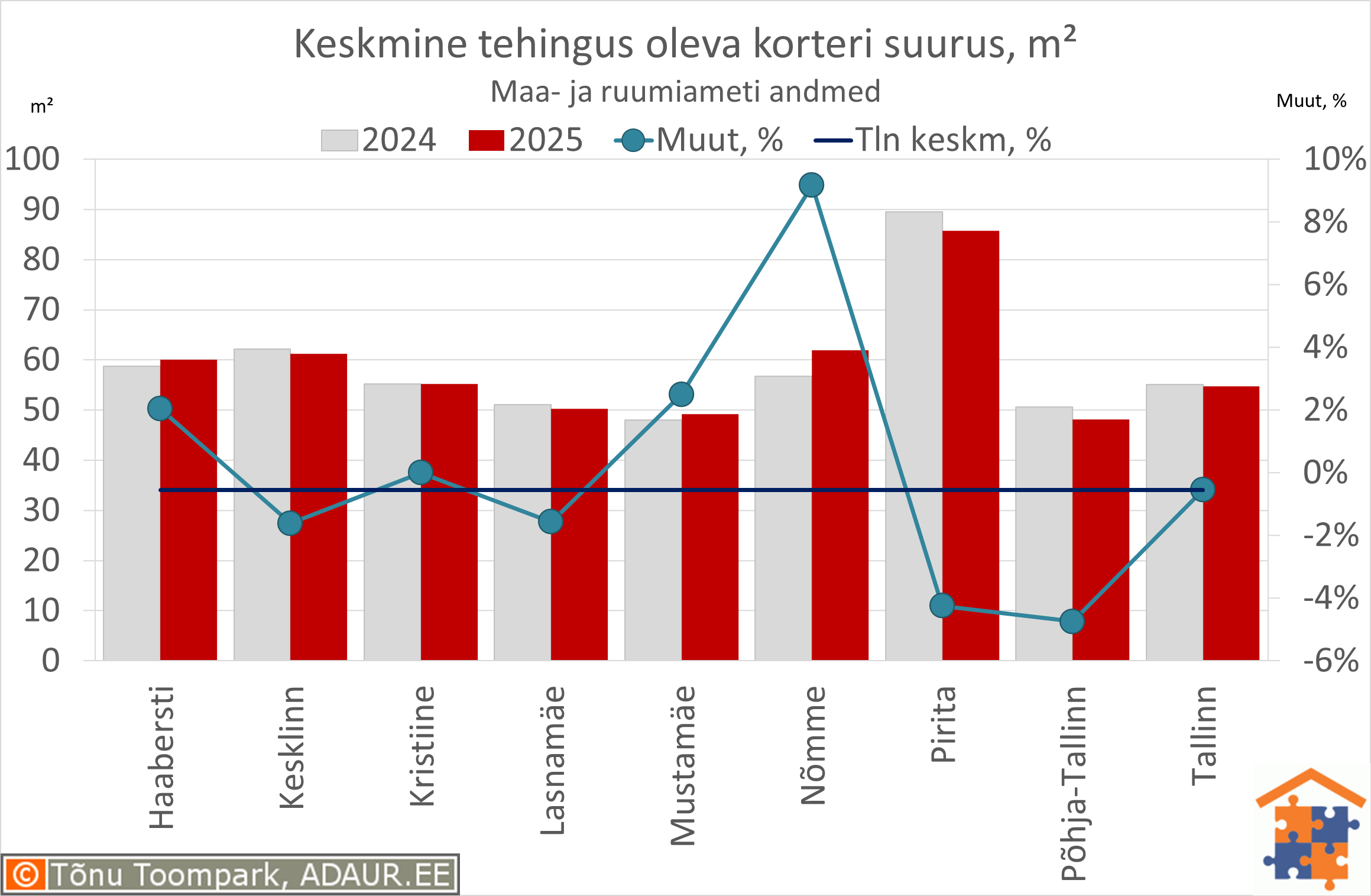 Keskmine tehingus oleva korteri suurus, m²
