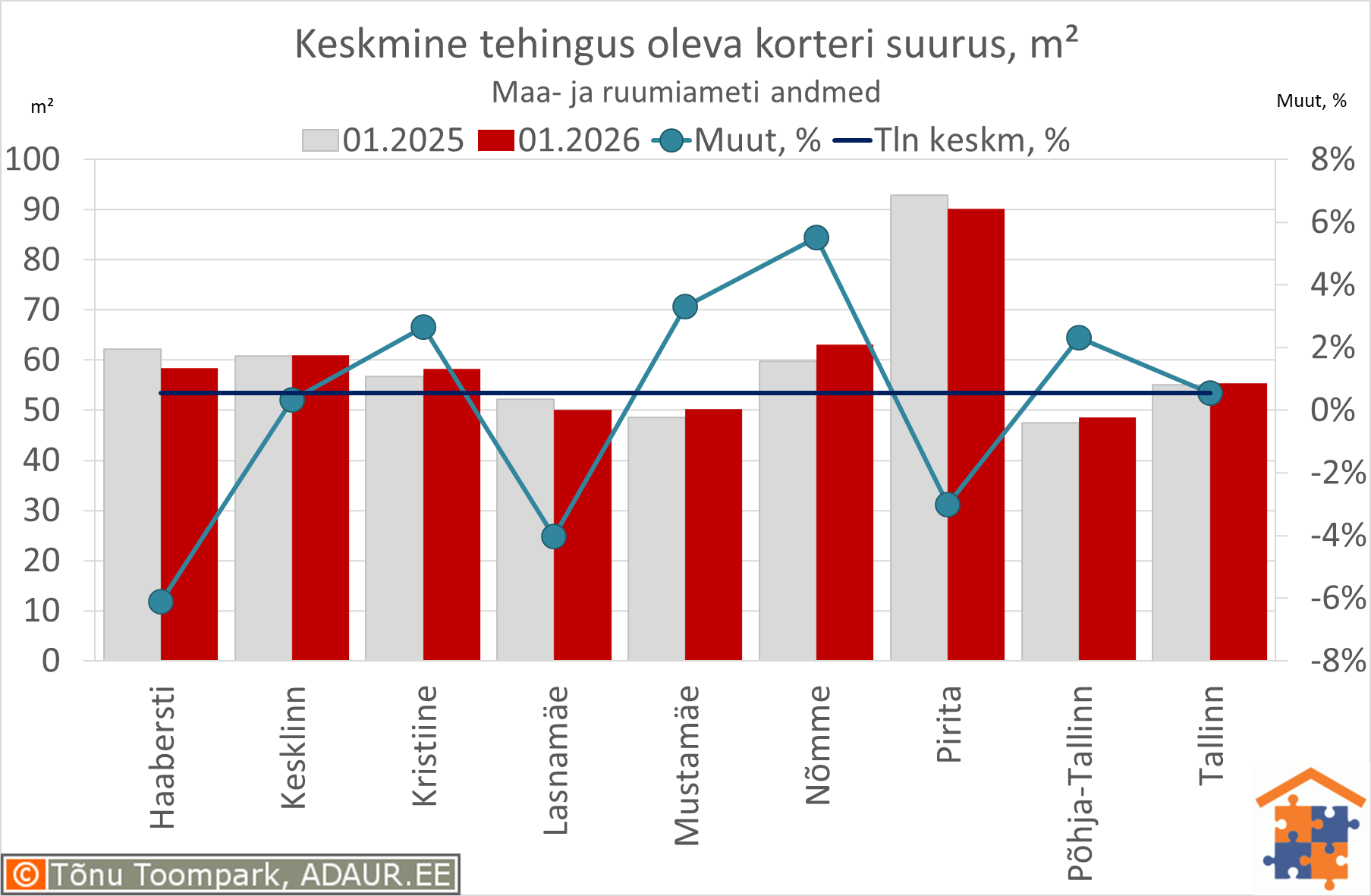 Keskmine tehingus oleva korteri suurus, m²