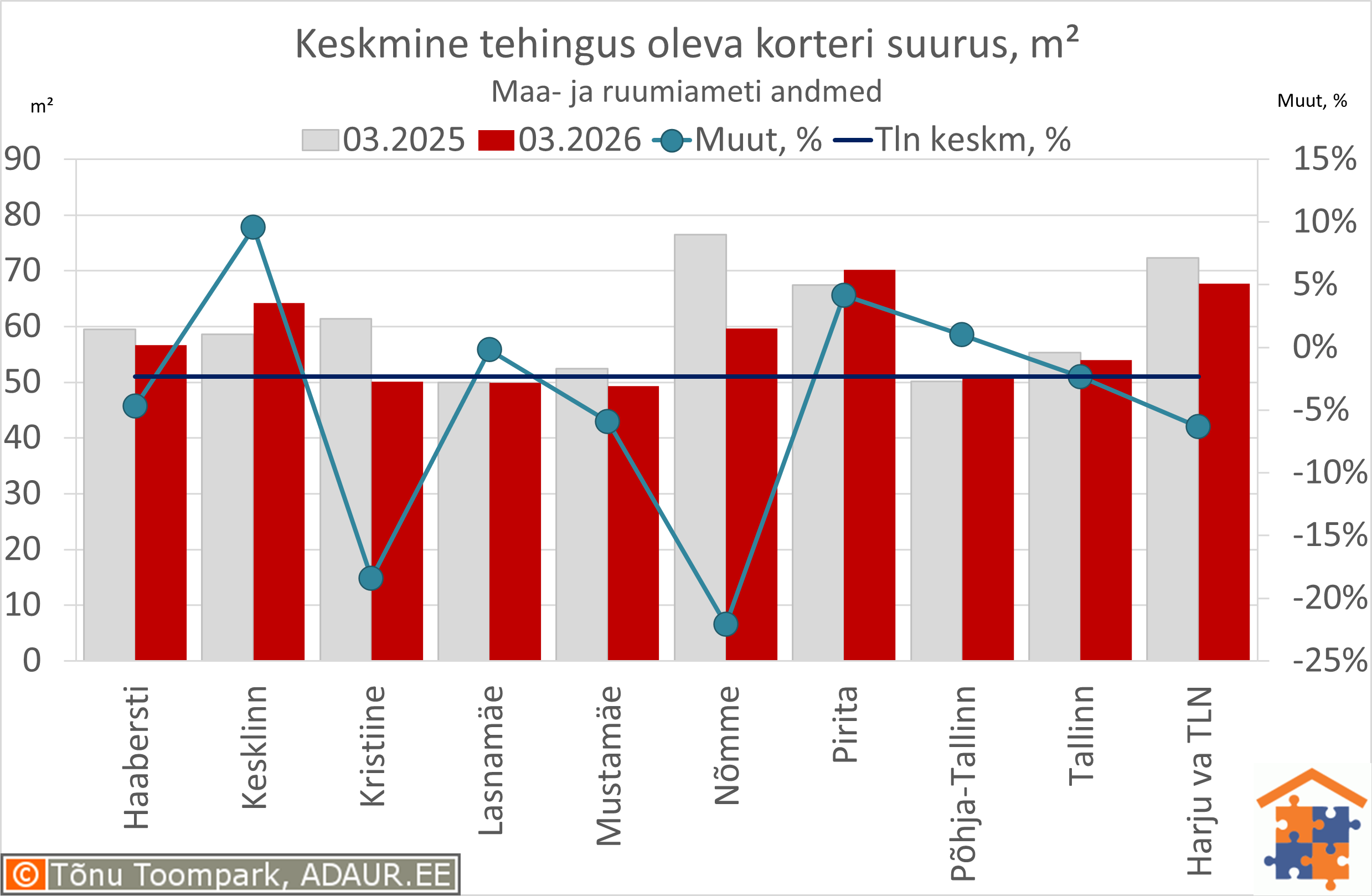 Keskmine tehingus oleva korteri suurus, m²