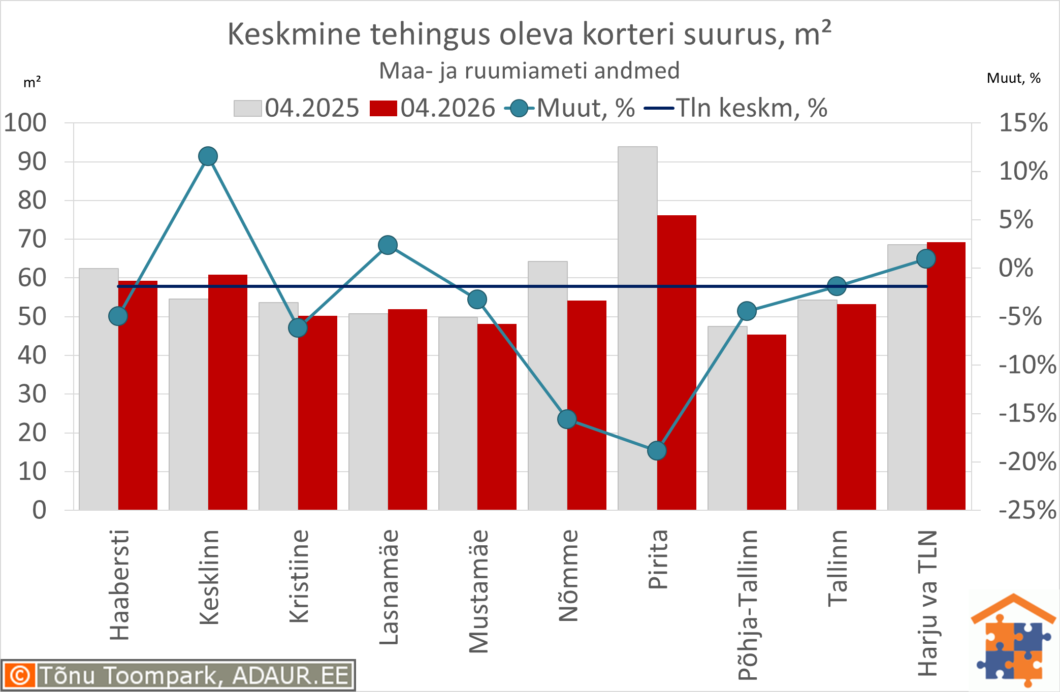 Keskmine tehingus oleva korteri suurus, m²