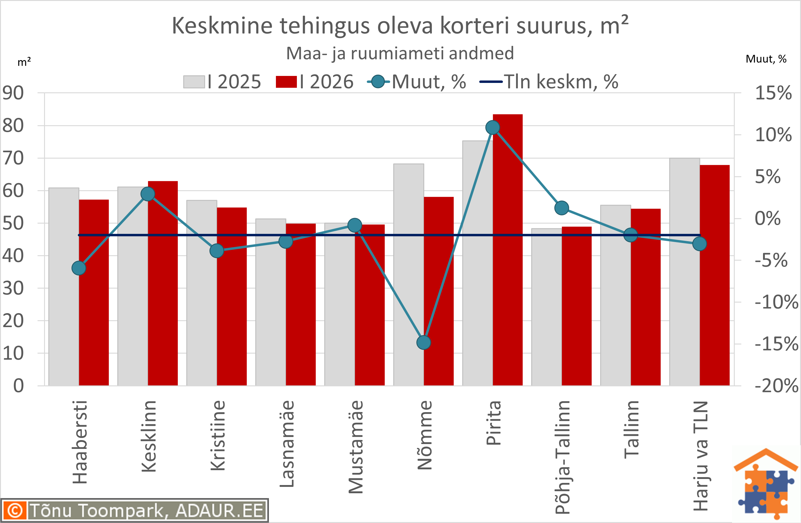 Keskmine tehingus oleva korteri suurus, m²