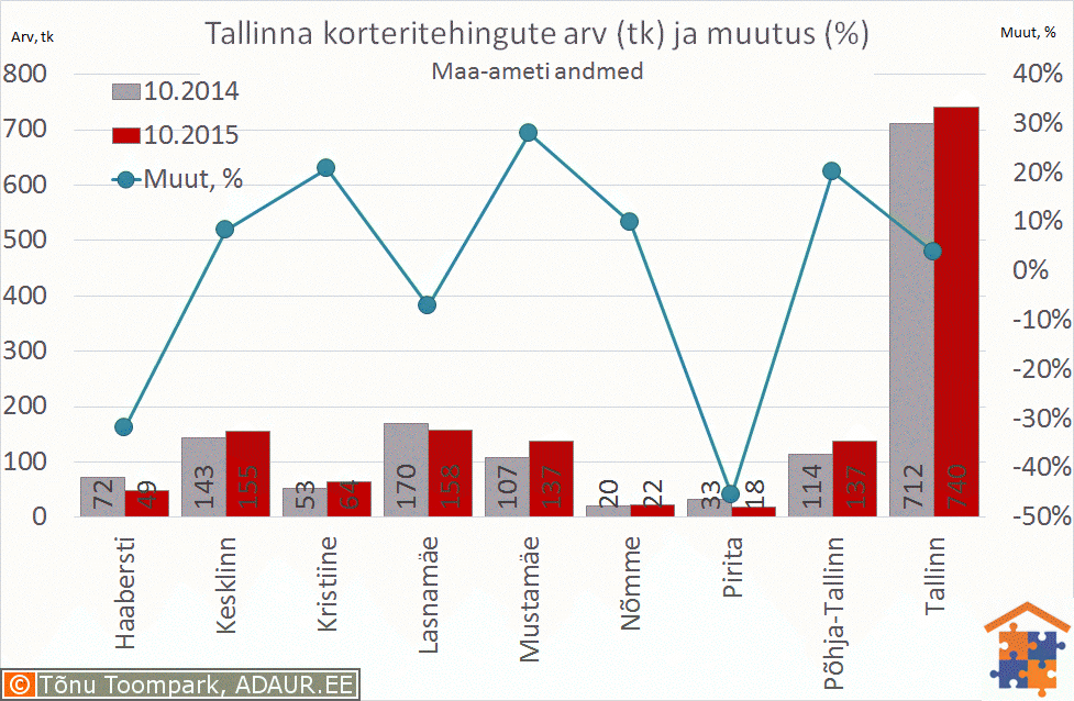 Tallinna korteritehingute arv (tk) ja selle muutus (%)