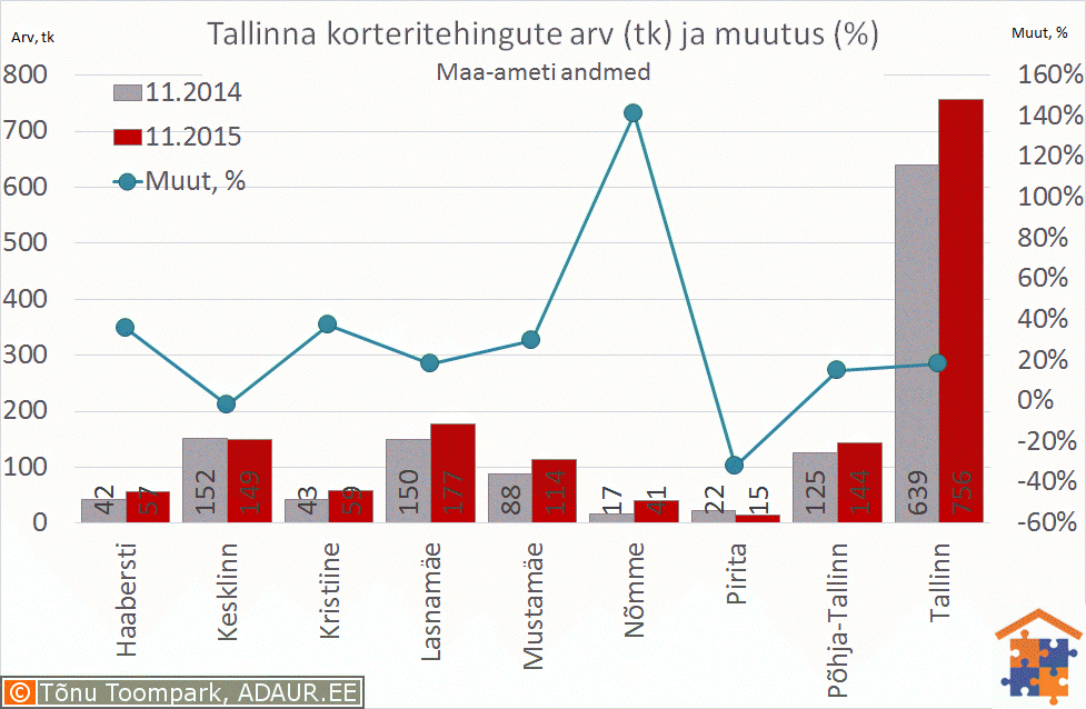 Tallinna korteritehingute arv (tk) ja selle muutus (%)