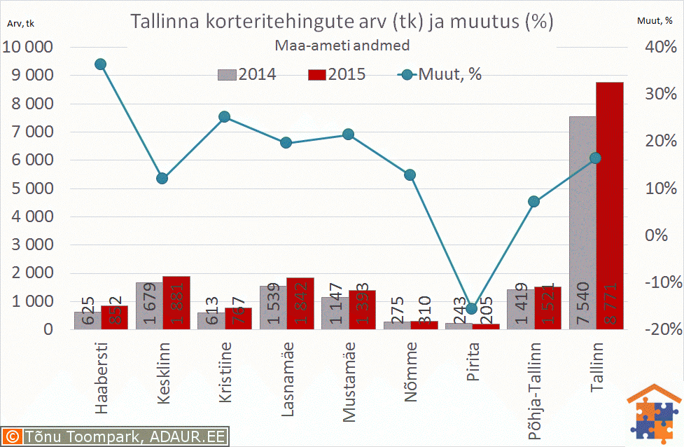 Tallinna korteritehingute arv (tk) ja selle muutus (%)