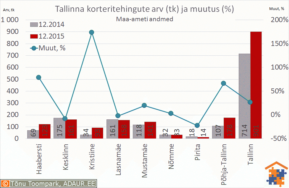 Tallinna korteritehingute arv (tk) ja selle muutus (%)