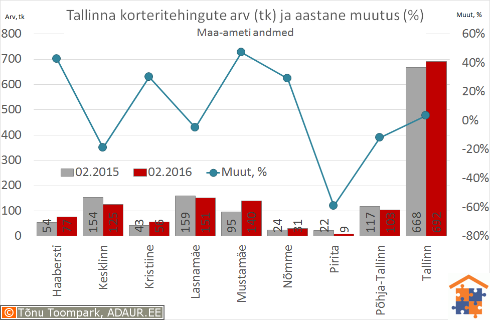 Tallinna korteritehingute arv (tk) ja selle muutus (%)