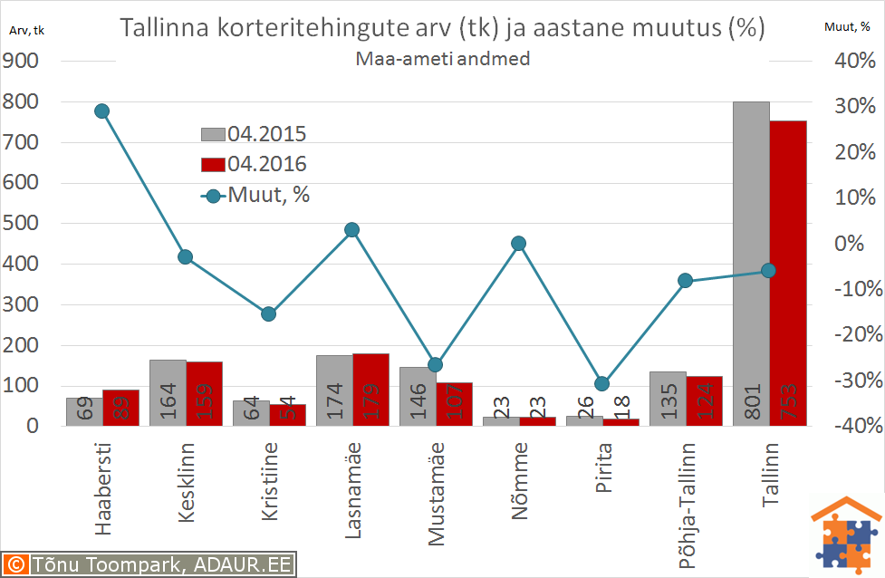 Tallinna korteritehingute arv (tk) ja selle muutus (%)