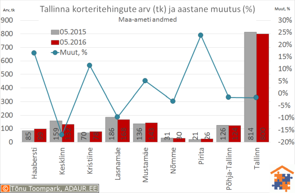 Tallinna korteritehingute arv (tk) ja selle muutus (%)