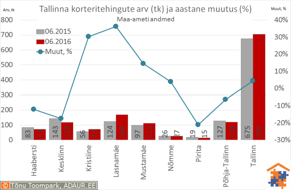 Tallinna korteritehingute arv (tk) ja selle muutus (%)
