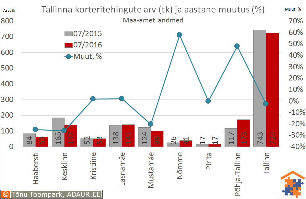 Tallinna korteritehingute arv (tk) ja selle muutus (%)