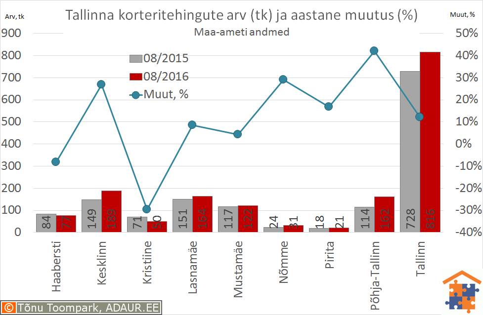 Tallinna korteritehingute arv (tk) ja selle muutus (%)