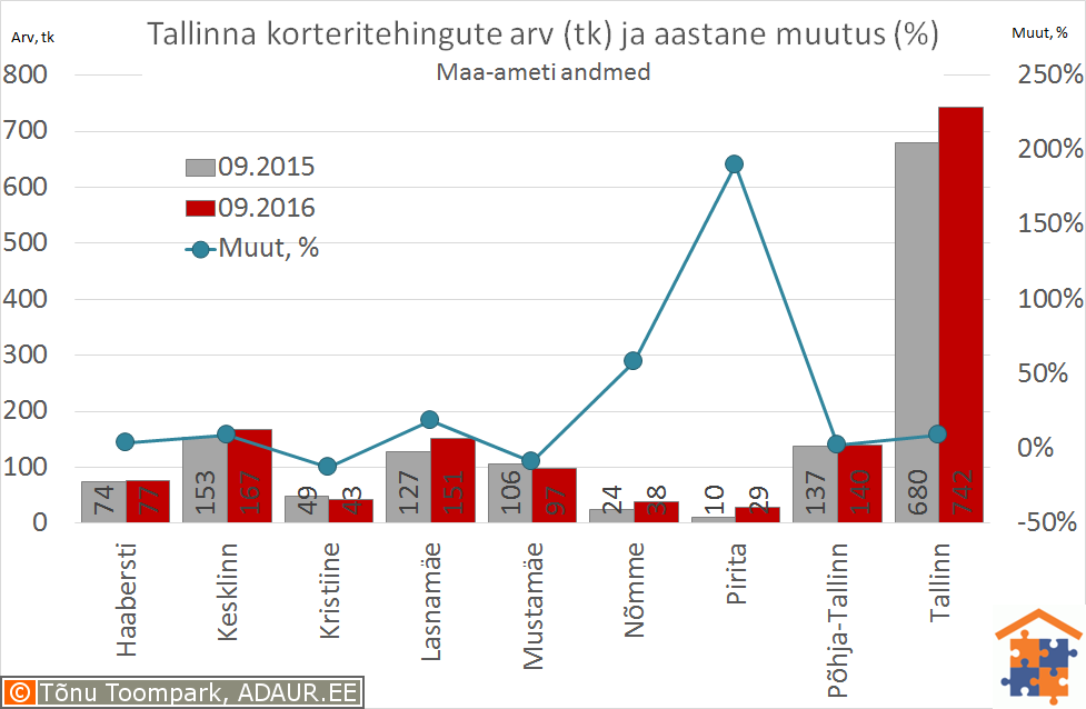 Tallinna korteritehingute arv (tk) ja selle muutus (%)