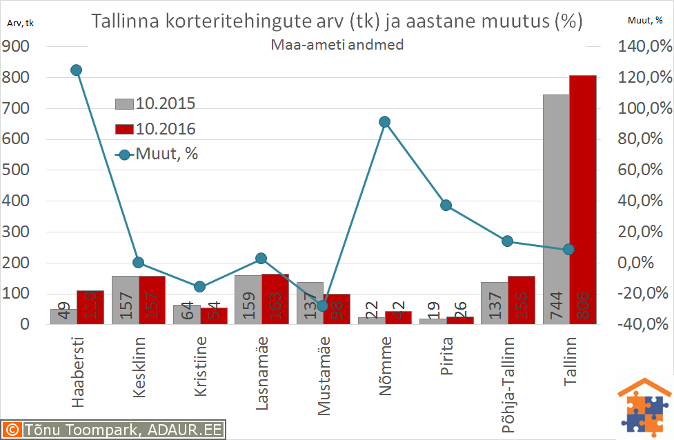 Tallinna korteritehingute arv (tk) ja selle muutus (%)