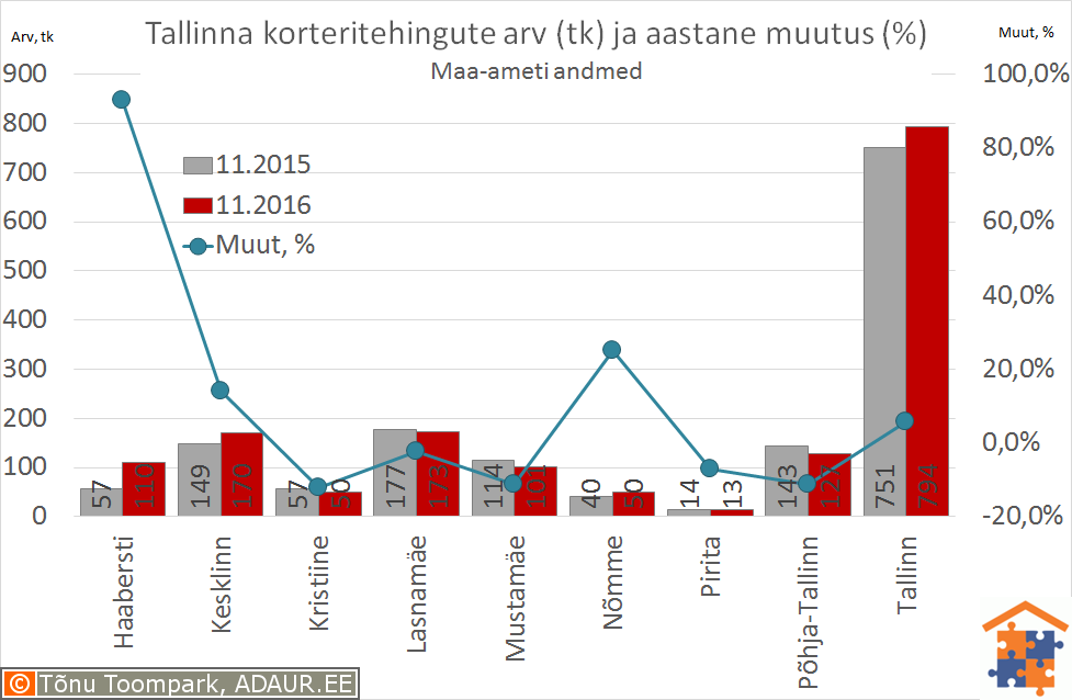 Tallinna korteritehingute arv (tk) ja selle muutus (%)