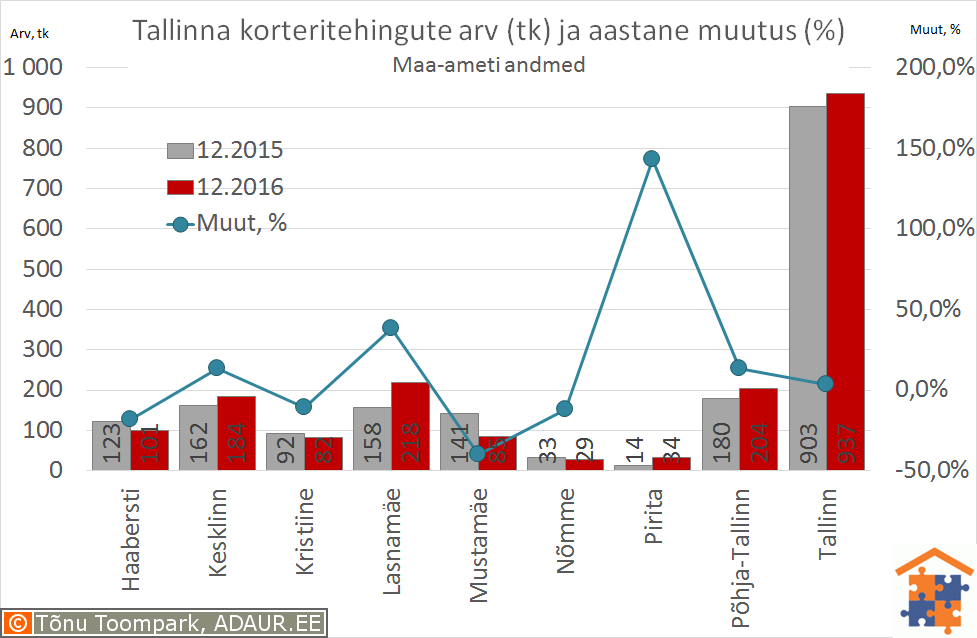 Tallinna korteritehingute arv (tk) ja selle muutus (%)