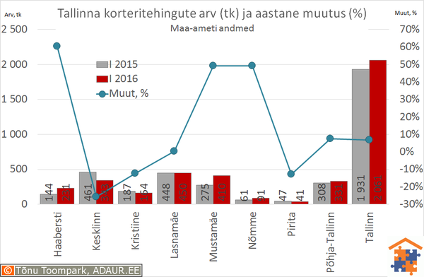 Tallinna korteritehingute arv (tk) ja selle muutus (%)