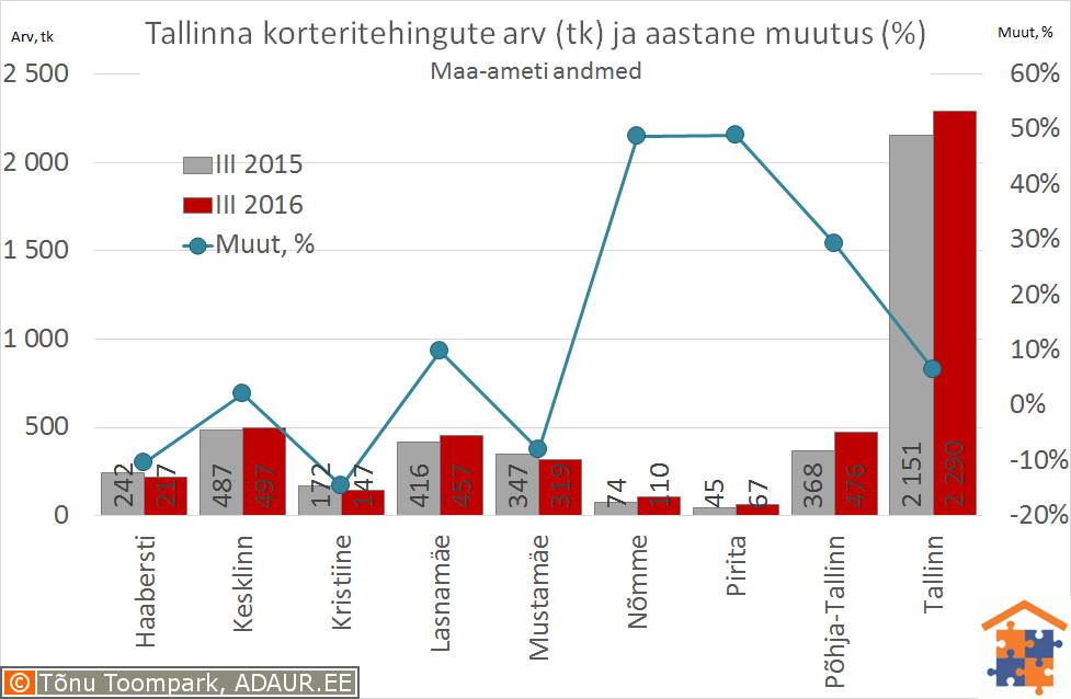 Tallinna korteritehingute arv (tk) ja selle muutus (%)