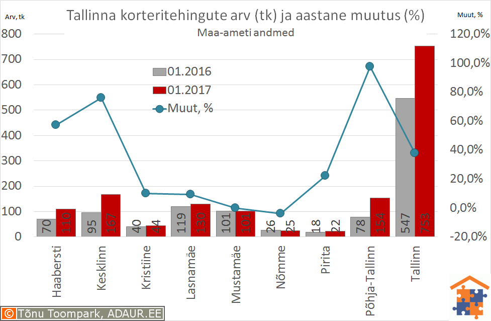 Tallinna korteritehingute arv (tk) ja selle muutus (%)