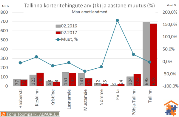 Tallinna korteritehingute arv (tk) ja selle muutus (%)