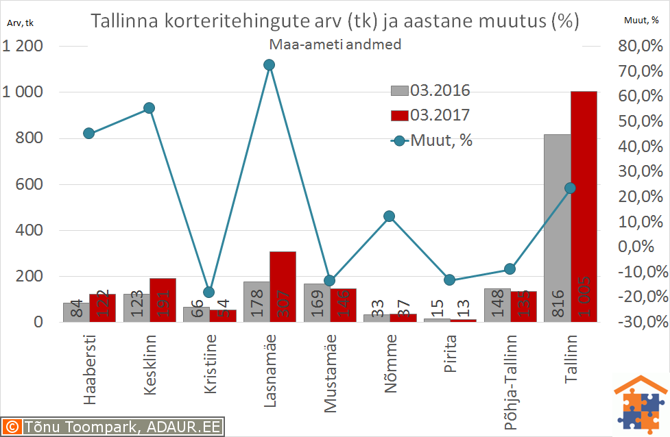 Tallinna korteritehingute arv (tk) ja selle muutus (%)