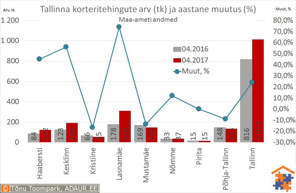 Tallinna korteritehingute arv (tk) ja selle muutus (%)