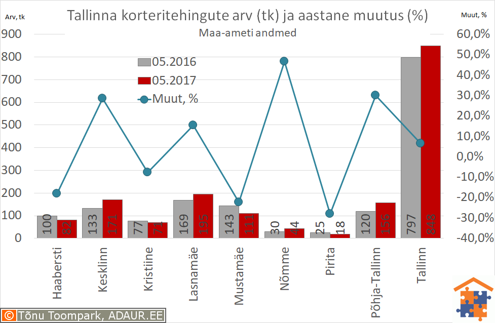 Tallinna korteritehingute arv (tk) ja selle muutus (%)