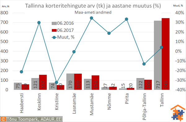 Tallinna korteritehingute arv (tk) ja selle muutus (%)