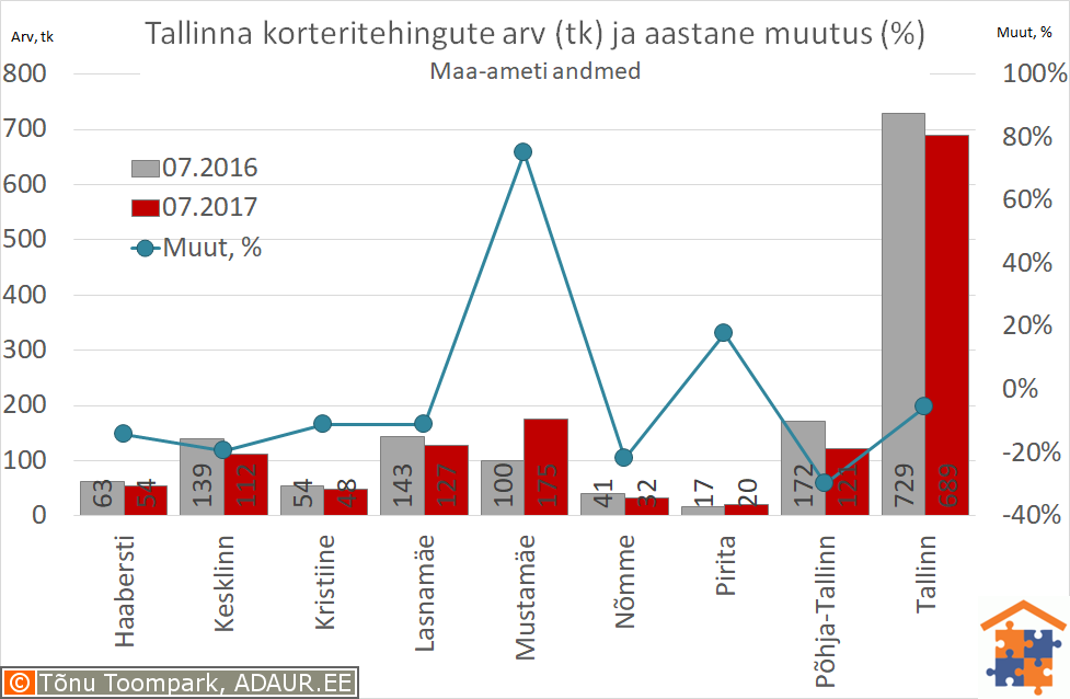 Tallinna korteritehingute arv (tk) ja selle muutus (%)