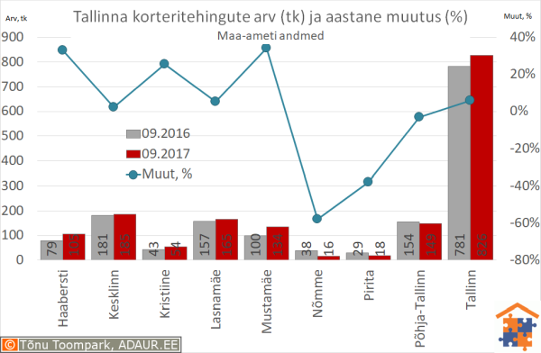 Tallinna korteritehingute arv (tk) ja selle muutus (%)