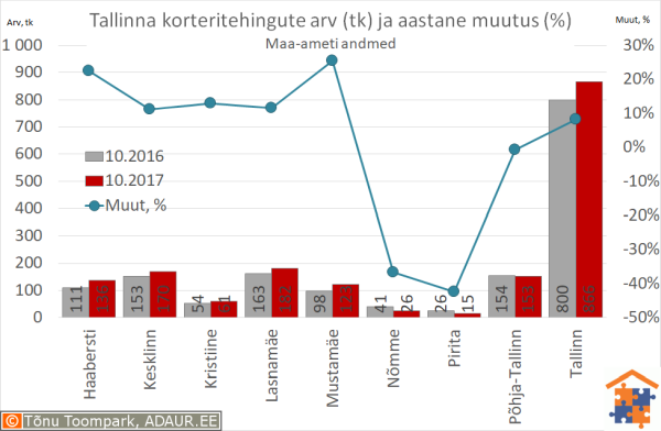 Tallinna korteritehingute arv (tk) ja selle muutus (%)