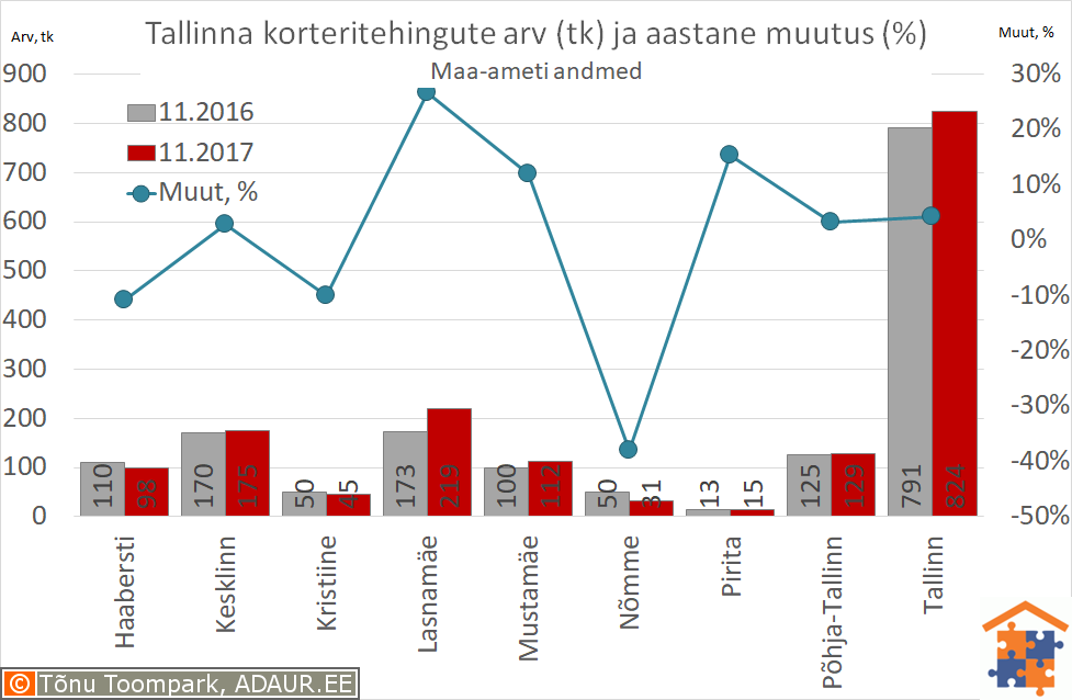 Tallinna korteritehingute arv (tk) ja selle muutus (%)