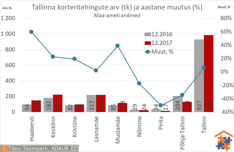 Tallinna korteritehingute arv (tk) ja selle muutus (%)
