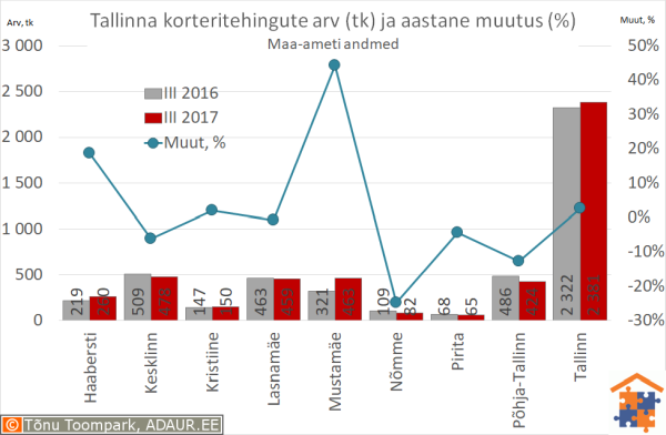 Tallinna korteritehingute arv (tk) ja selle muutus (%)