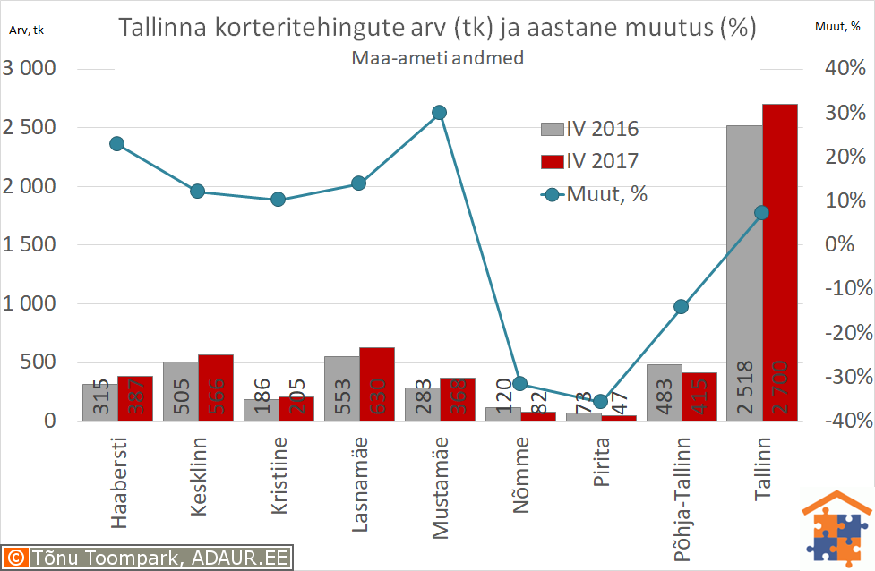 Tallinna korteritehingute arv (tk) ja selle muutus (%)