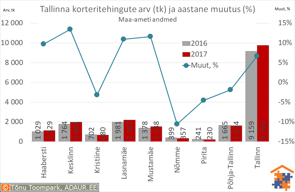 Tallinna korteritehingute arv (tk) ja selle muutus (%)