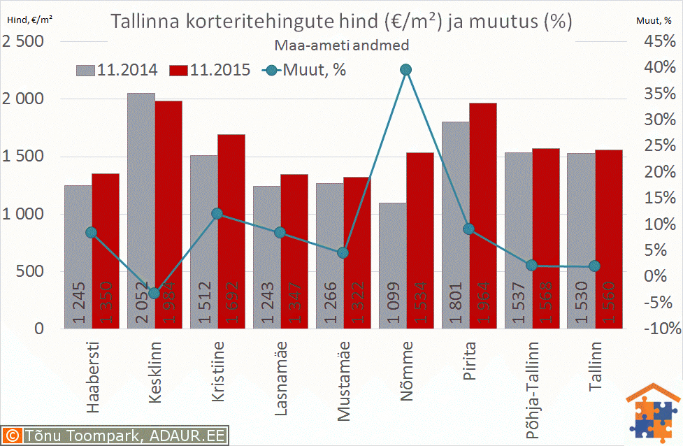 Tallinna korteritehingute keskmine hind (€/m²) ja selle muutus (%)