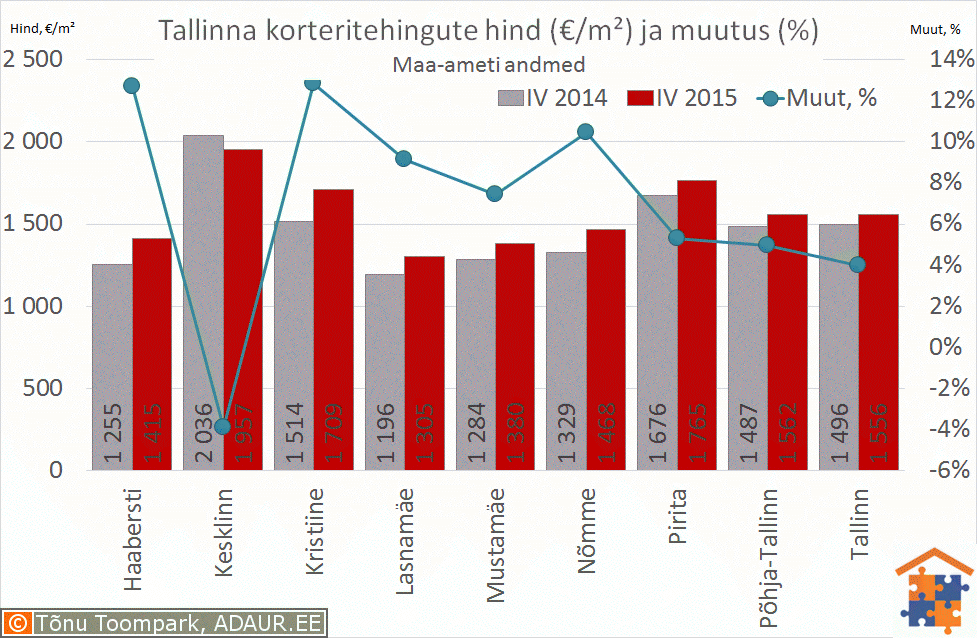 Tallinna korteritehingute keskmine hind (€/m²) ja selle muutus (%)