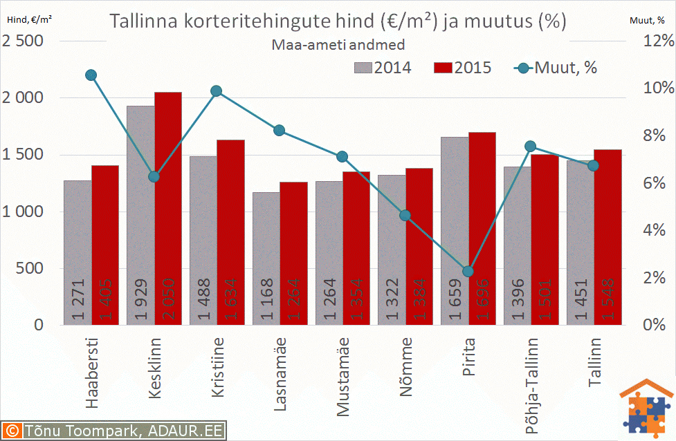 Tallinna korteritehingute keskmine hind (€/m²) ja selle muutus (%)