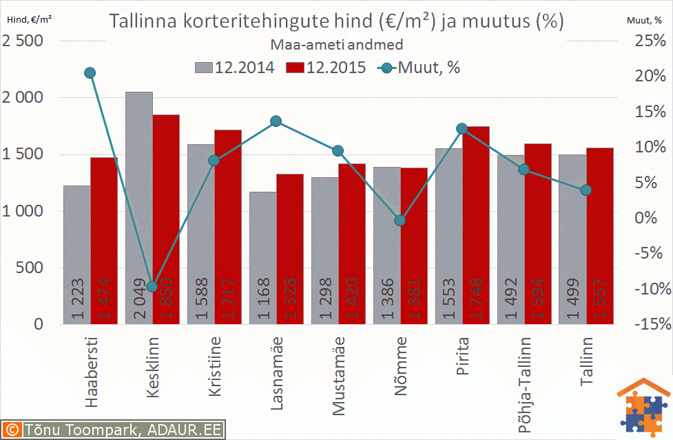 Tallinna korteritehingute keskmine hind (€/m²) ja selle muutus (%)