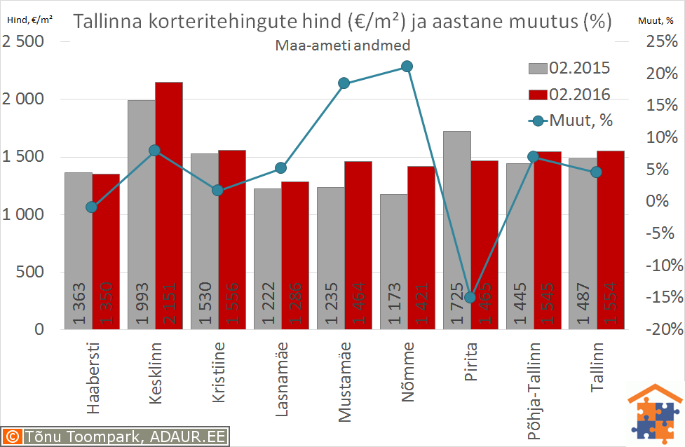 Tallinna korteritehingute keskmine hind (€/m²) ja selle muutus (%)