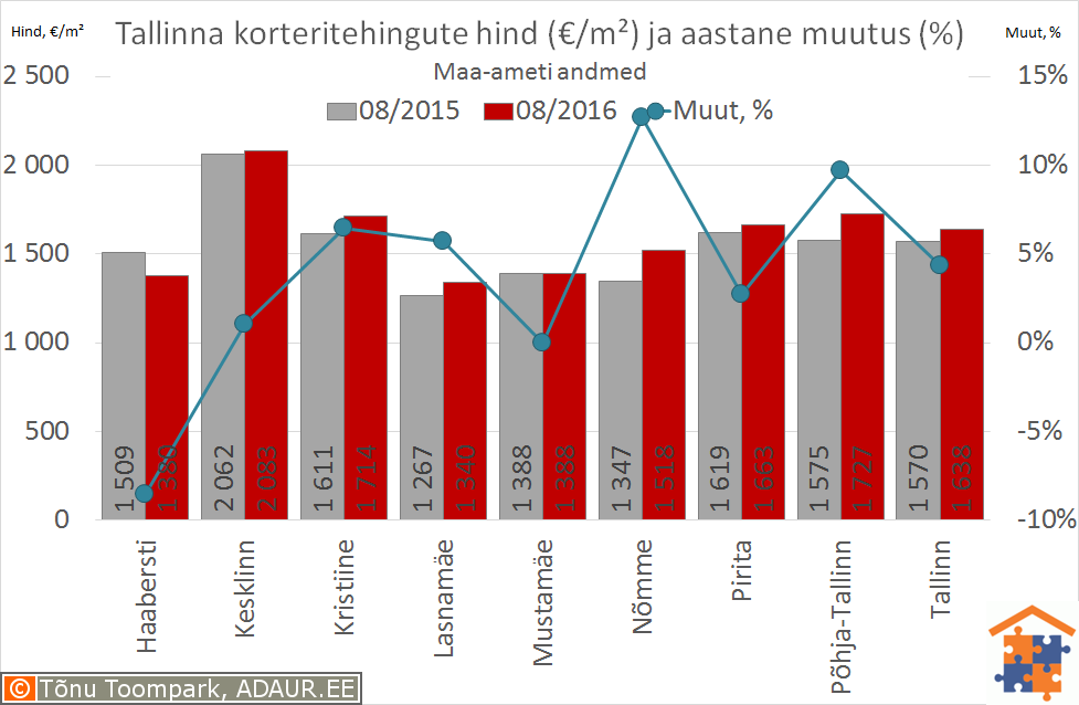 Tallinna korteritehingute keskmine hind (€/m²) ja selle muutus (%)